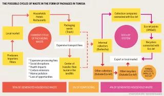 THE POSSIBLE CYCLES OF WASTE IN THE FORM OF PACKAGES IN TUNISIA
