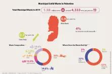 Municipal Solid Waste in Palestine