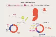 الفنايات الصلبة البلديّة في فلسطين 
