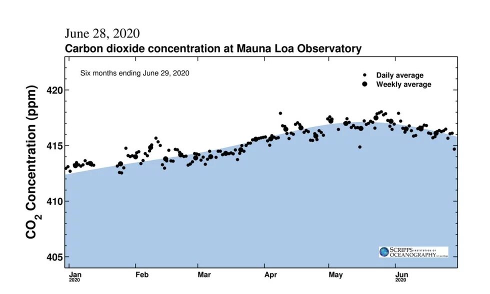 Keeling Curve 6 months record Keeling Curve 6 months record