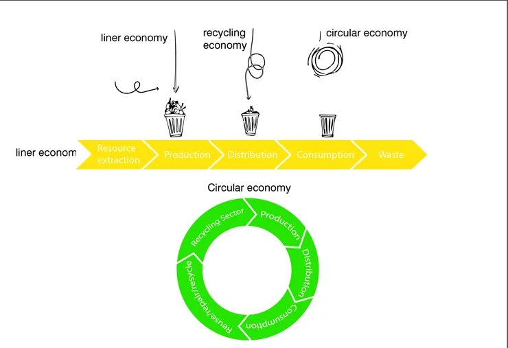 A figure illustrating the difference between linear, recycling, and circular economies