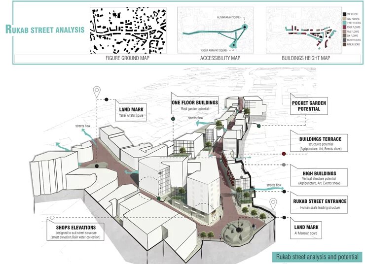 Rukab Street analysis and potential spaces for agri-puncture