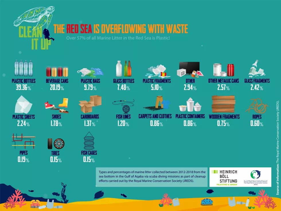 57% of all marine litter in Red Sea is plastic.