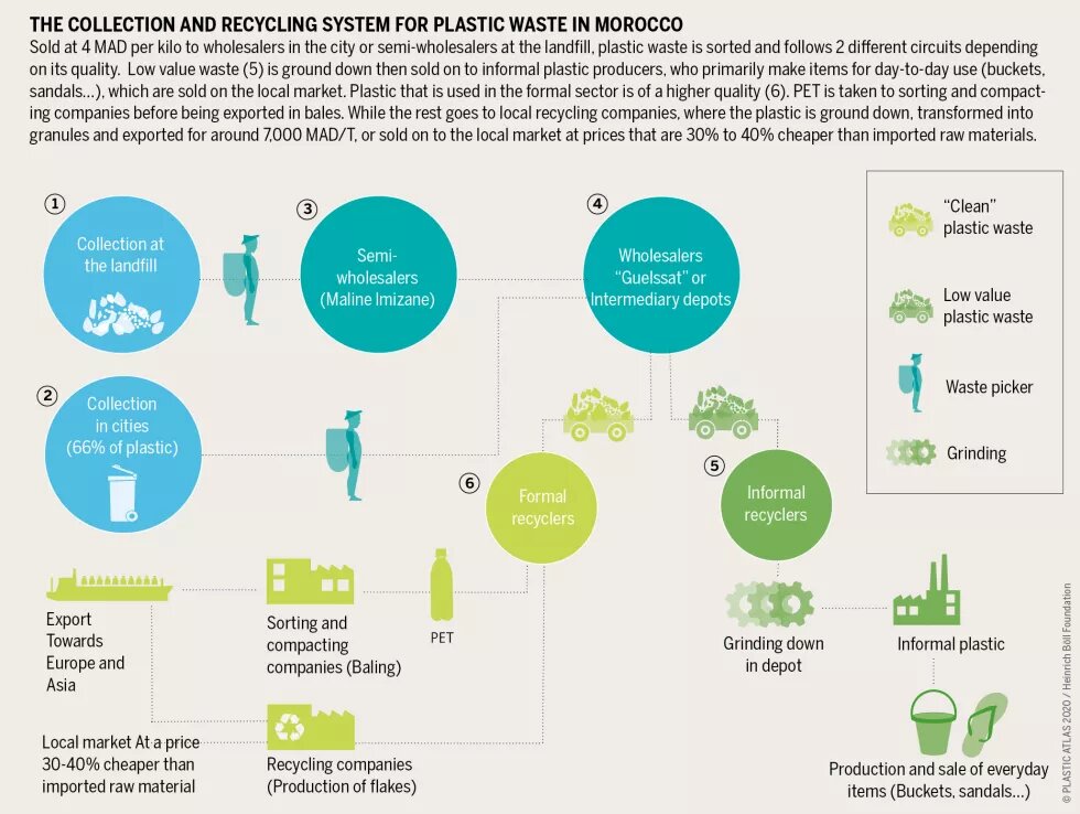 THE COLLECTION AND RECYCLING SYSTEM FOR PLASTIC WASTE IN MOROCCO