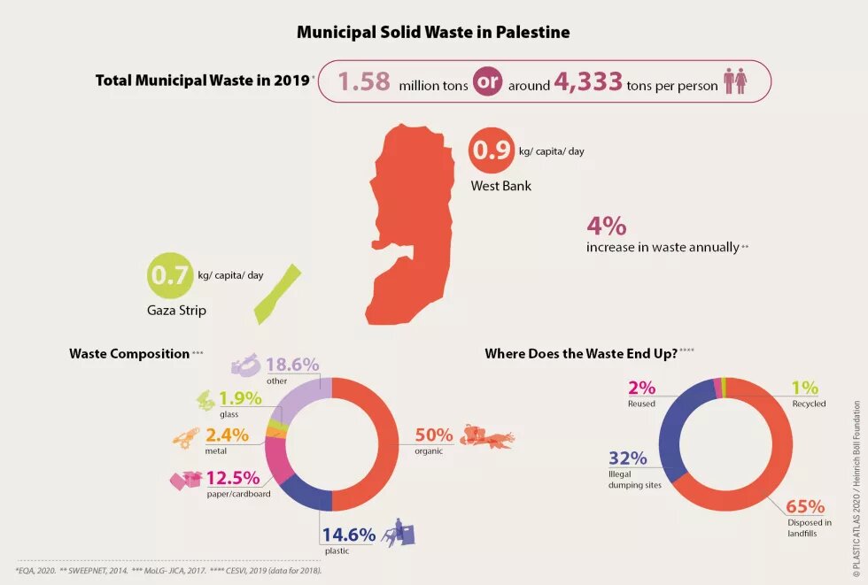 Municipal Solid Waste in Palestine