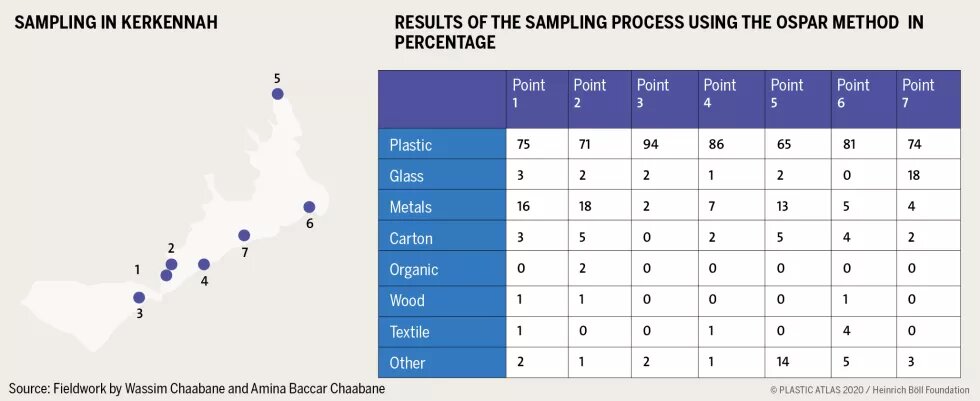 RESULTS OF THE SAMPLING PROCESS USING THE OSPAR METHOD IN PERCENTAGE