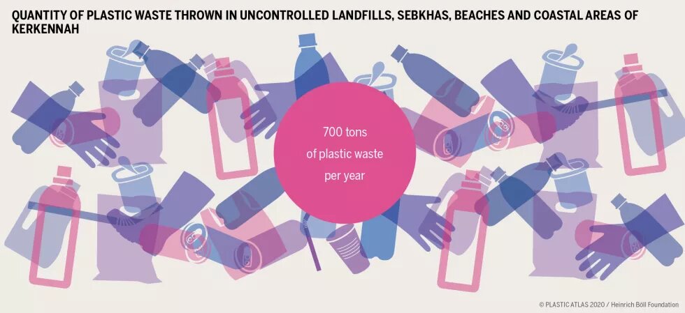 QUANTITY OF PLASTIC WASTE THROWN IN UNCONTROLLED LANDFILLS, SEBKHAS, BEACHES AND COASTAL AREAS OF KERKENNAH