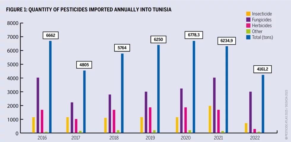 Figure 1: Quantity of Pesticides Imported Annually into Tunisia 