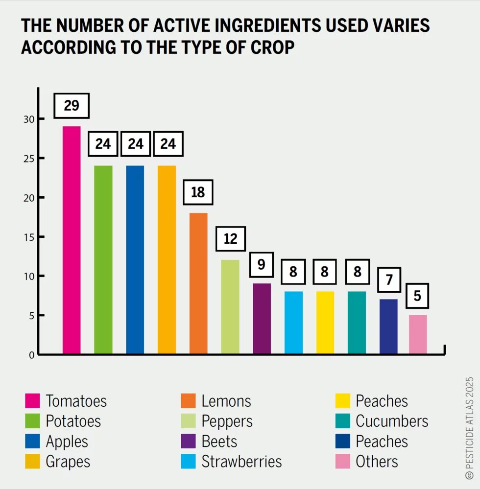 The number of Active Ingredients use according to the type of crop The number of Active Ingredients use according to the type of crop