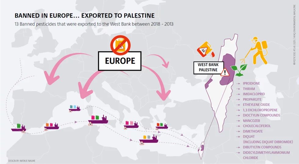 Banned in Europe......... Exported to Palestine