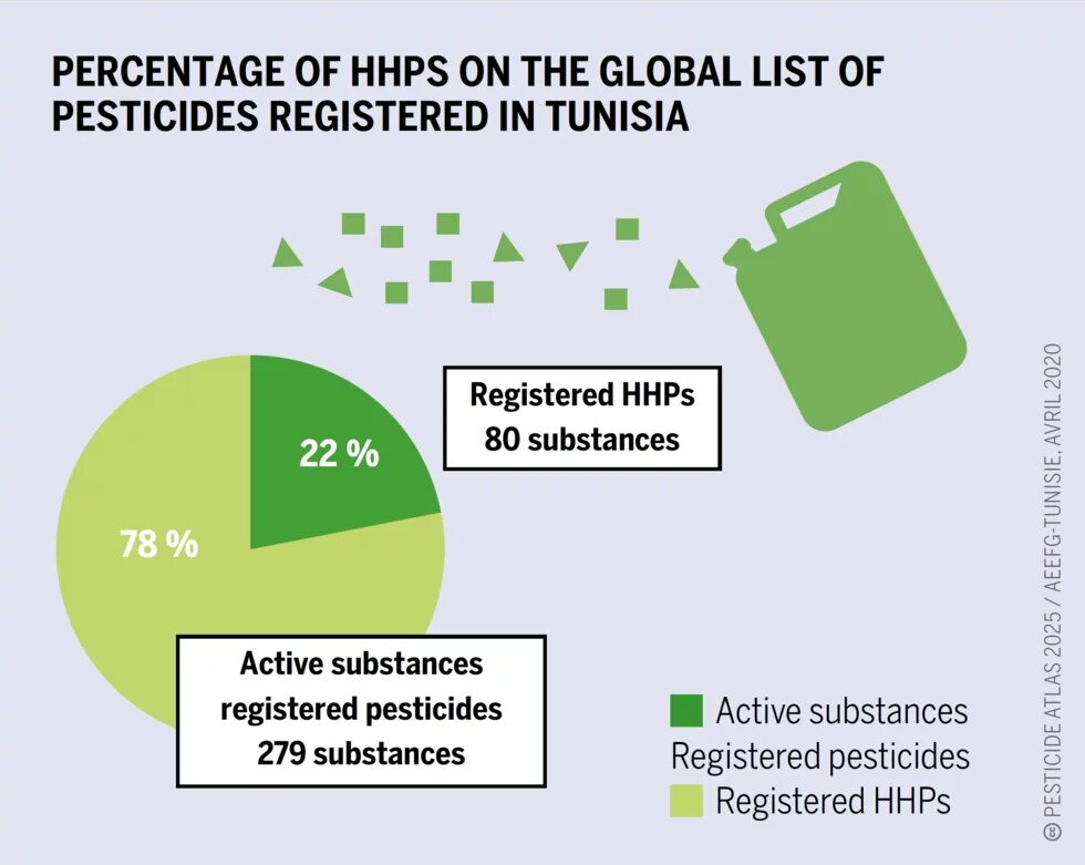 PERCENTAGE OF HHPS ON THE GLOBAL LIST OF PESTICIDES REGISTERED IN TUNISIA PERCENTAGE OF HHPS ON THE GLOBAL LIST OF PESTICIDES REGISTERED IN TUNISIA