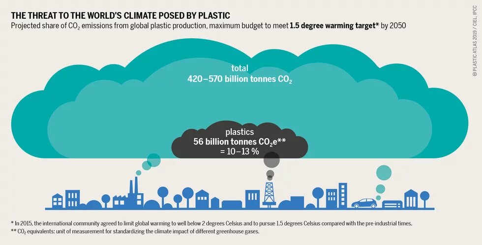 The threat to the world`s climate posed by plastic