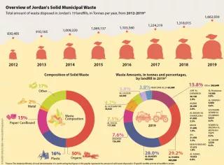 Overview of Jordan's Solid Municipal Waste